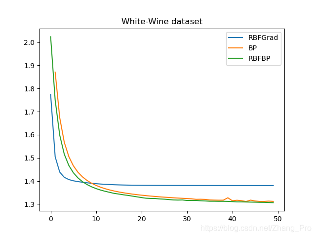 白葡萄酒数据集上的损失变化图