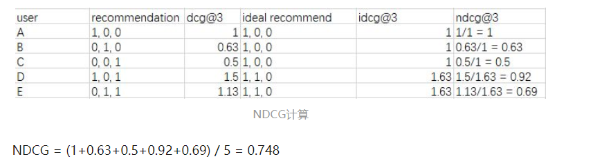 推荐系统之MAP与NDCG_map和ndcg-CSDN博客