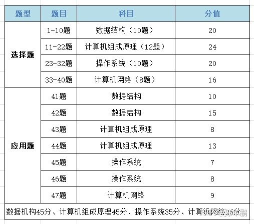 2021考研——复习规划（408篇）数据结构与算法Mr.鹏-