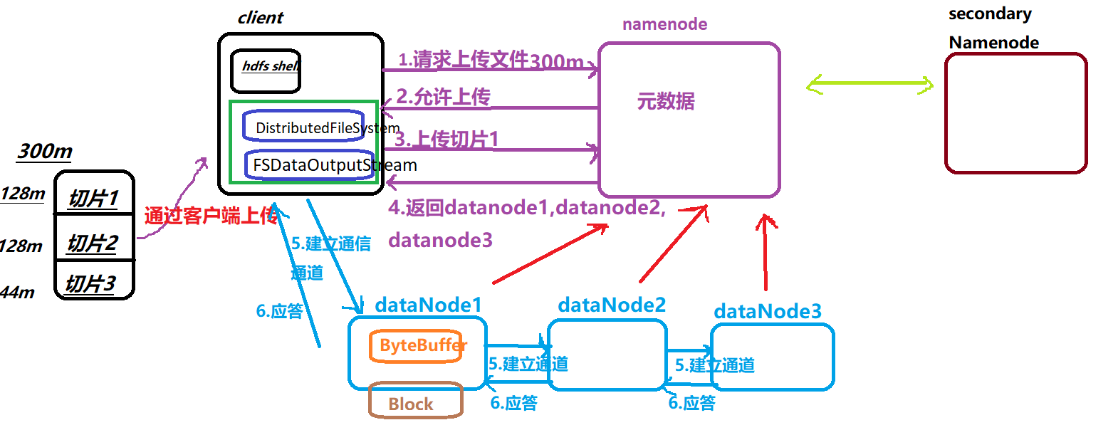 HDFS数据写入流程详解网络amingoss的博客-