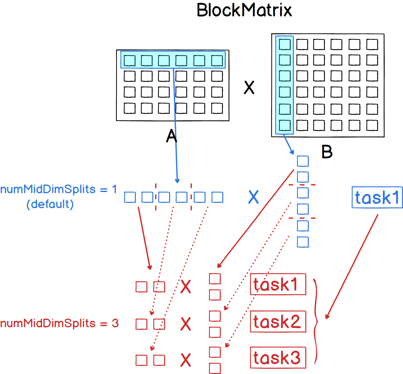 8BlockMatrix-multiply8