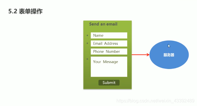 前端学习(1208):vue常用特性