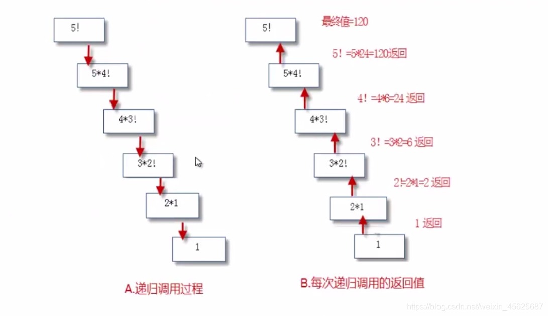 递归分析图