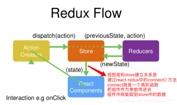 跨组件通信之Redux