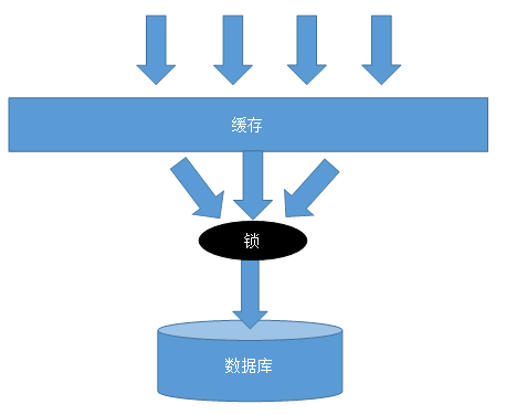 redis 缓存击穿   缓存穿透  缓存雪崩 区别及解决数据库print的博客-