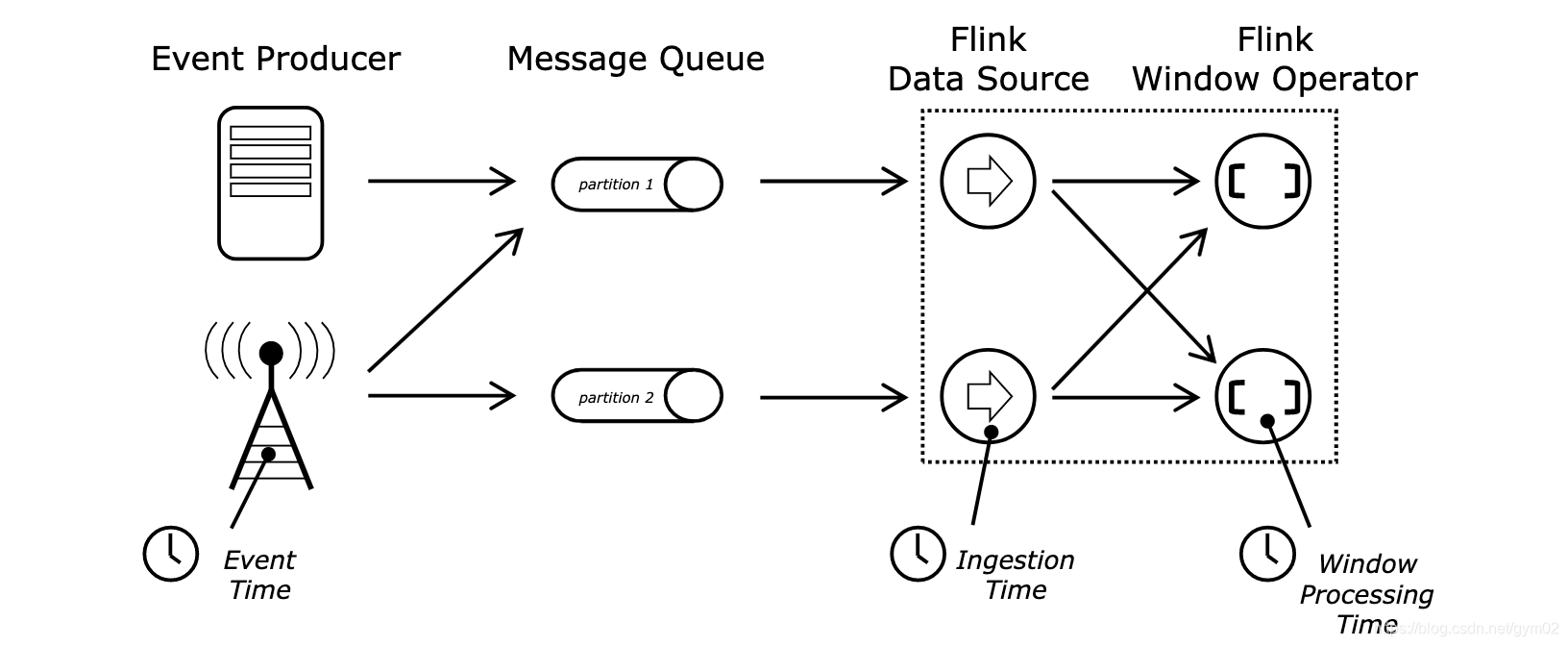Flink 中的EventTime详细概念 及示例代码