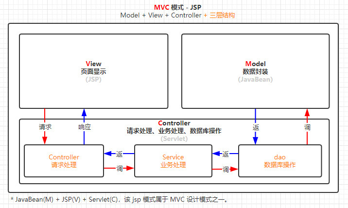 jsp中mvc设计模式 三层架构设计思想