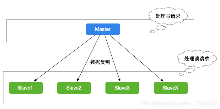 Master-Slave模式