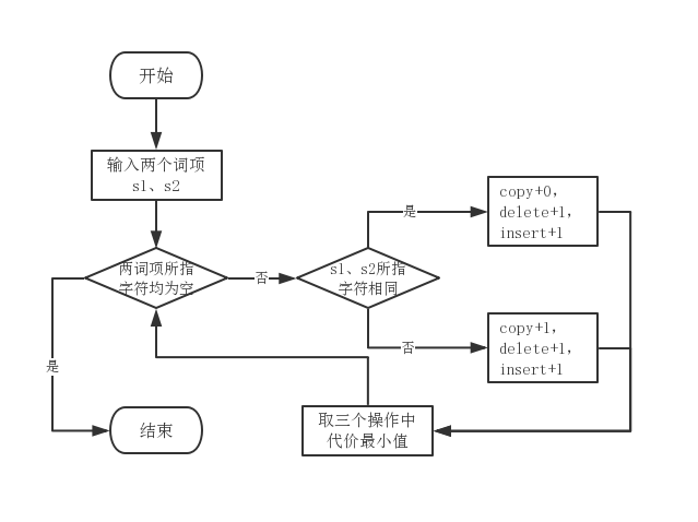 图2 编辑距离计算模块