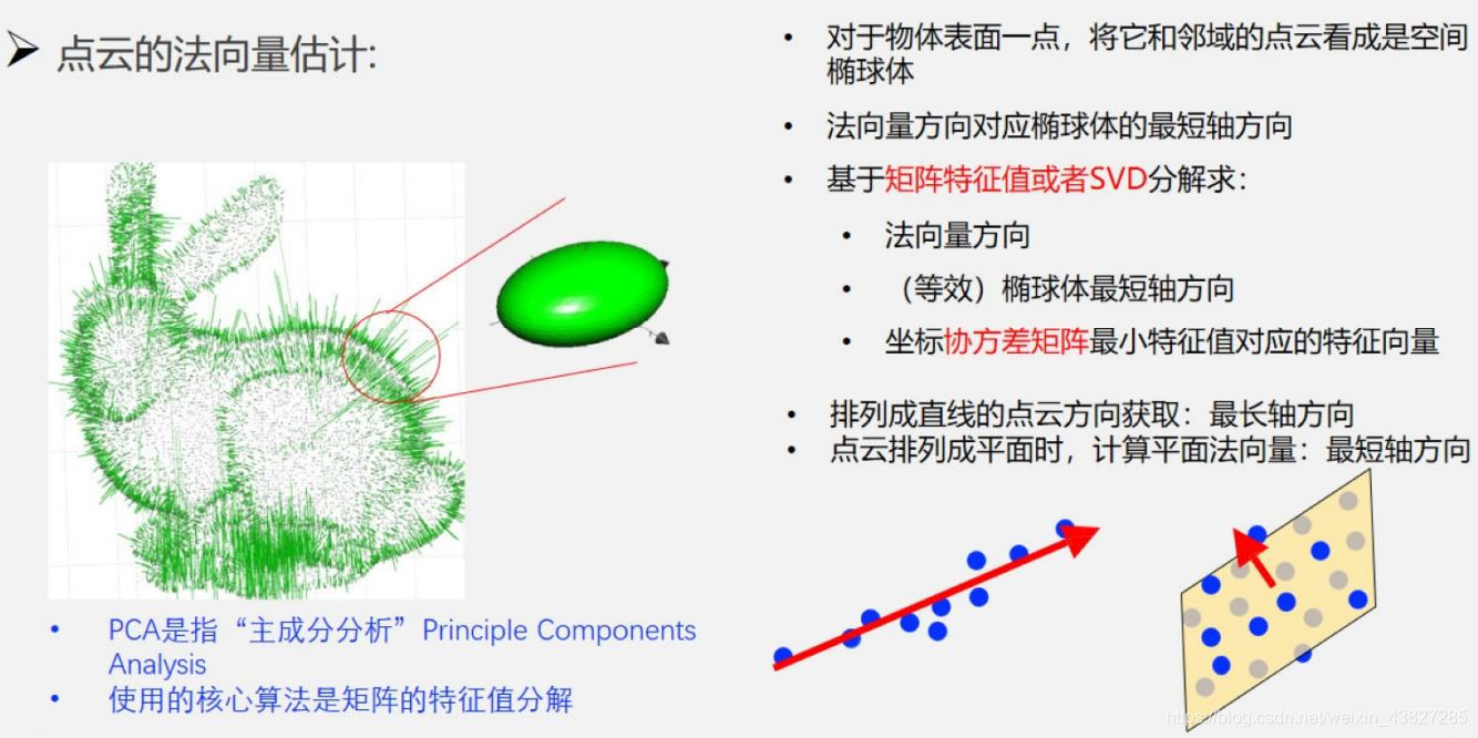 点云的法向量估计