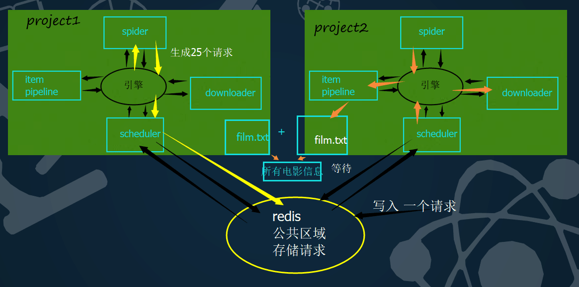 Python爬虫之Scrapy框架系列（24）——分布式爬虫scrapy_redis完整实战【XXTop250完整爬取】