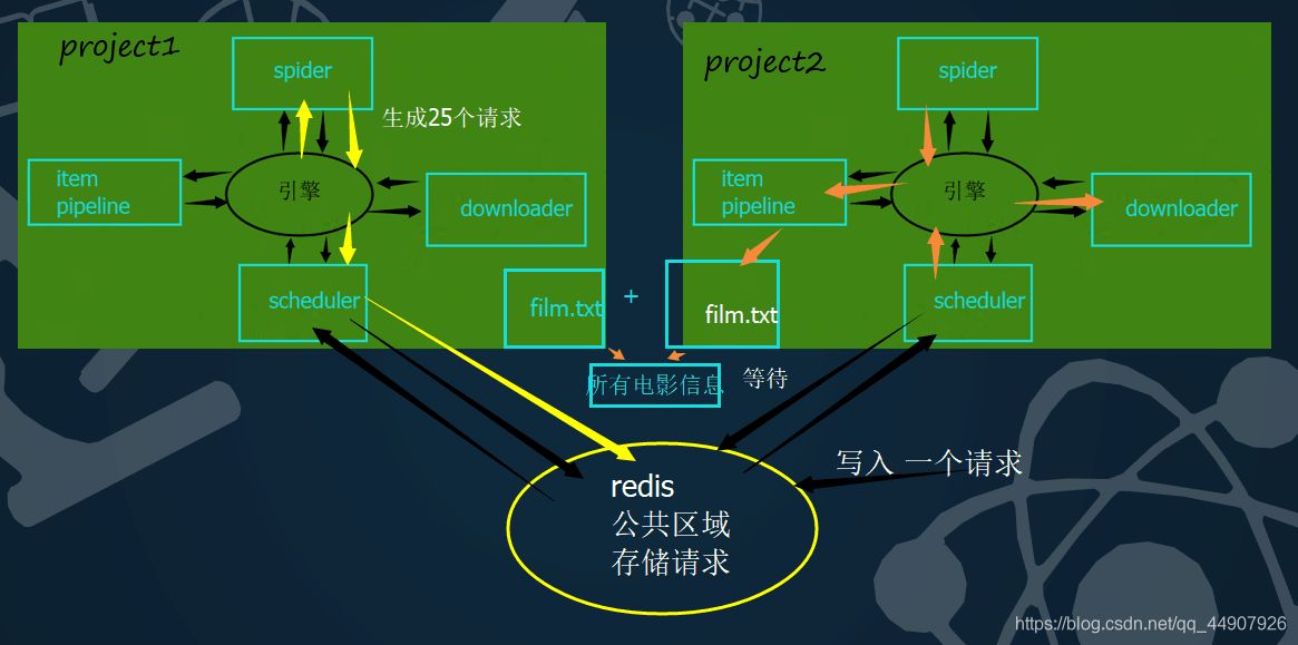 Python爬虫之Scrapy框架系列（24）——分布式爬虫scrapy_redis完整实战【XXTop250完整爬取】