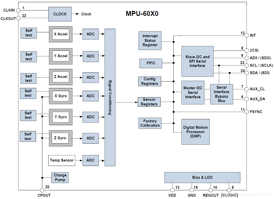 基于STM32F103C8T6的MPU6050调试与数字运动处理器DMP嵌入式Strongerhanger丶萌的博客-