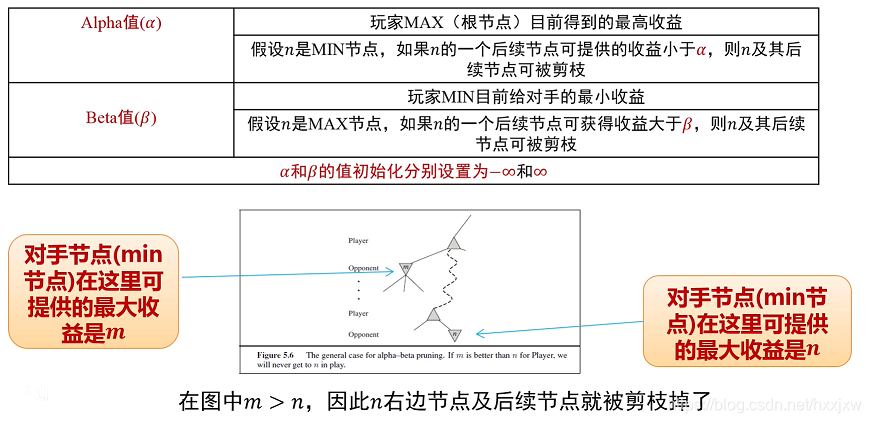 AI中的搜索(二)——对抗搜索(最小最大搜索Minimax、Alpha-Beta剪枝搜索、蒙特卡洛树搜索MCTS)-CSDN博客