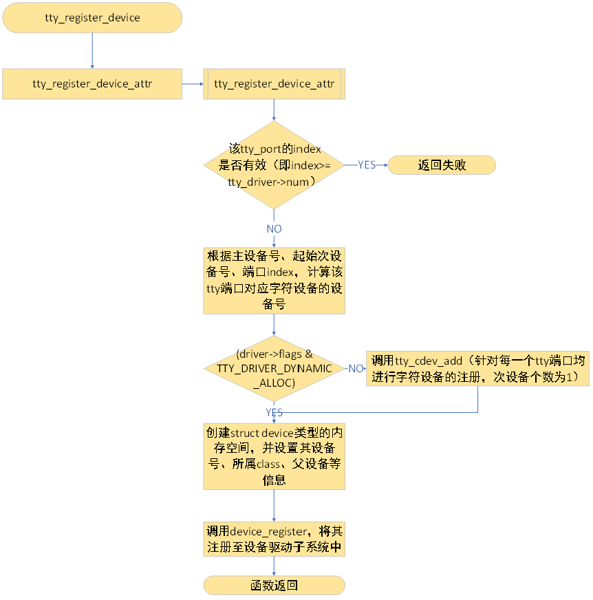 Linux tty子系统分析之三 tty驱动、设备、线路规程的注册以及注销接口说明_linux注册tty设备-CSDN博客