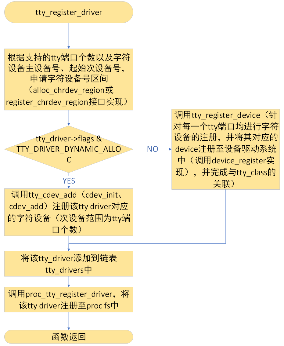 Linux tty子系统分析之三 tty驱动、设备、线路规程的注册以及注销接口说明_linux注册tty设备-CSDN博客
