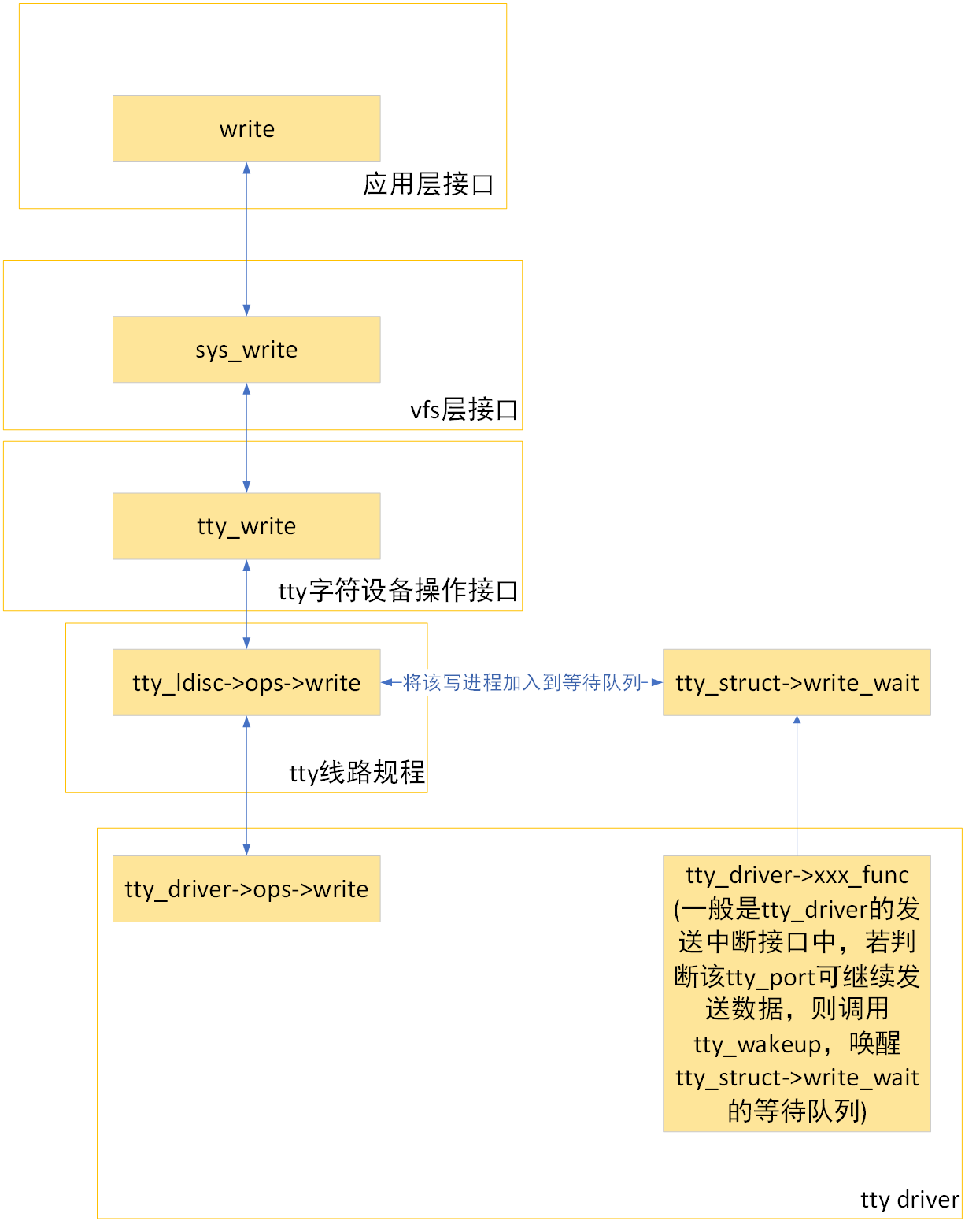 Liunx tty子系统分析之四 tty设备操作接口说明_标准输出指向新的tty设备-CSDN博客