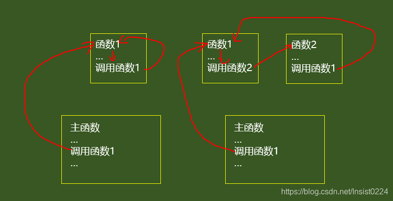 [外链图片转存失败,源站可能有防盗链机制,建议将图片保存下来直接上传(img-Wmw5HIFa-1588174782868)(E:\workspace\TyporaProjects\C笔记\网易-C程序设计第四版\images\第六章\6-6-1-函数递归调用.png)]