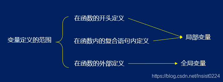 [外链图片转存失败,源站可能有防盗链机制,建议将图片保存下来直接上传(img-t9AgieiT-1588174782871)(E:\workspace\TyporaProjects\C笔记\网易-C程序设计第四版\images\第六章\6-8-1.png)]