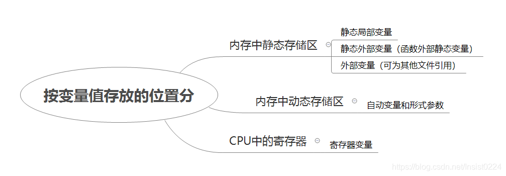 [外链图片转存失败,源站可能有防盗链机制,建议将图片保存下来直接上传(img-gIjZmvSP-1588174782877)(E:\workspace\TyporaProjects\C笔记\网易-C程序设计第四版\images\第六章\6-9-4.png)]