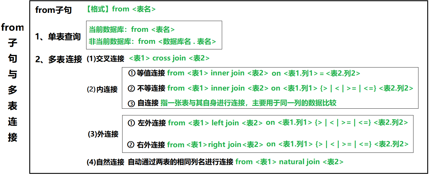 MySQL 数据查询 总结数据库安东省心的博客-