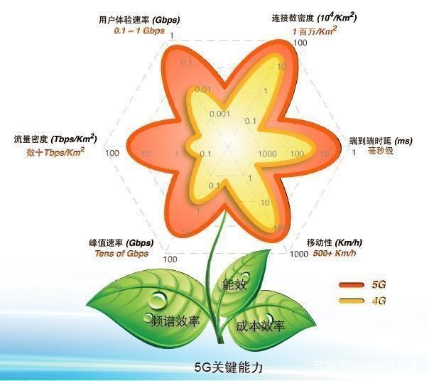 5G 应用及应用场景总结 