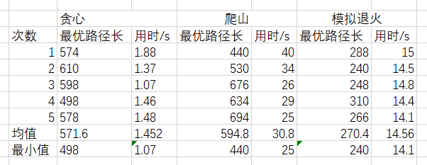 TSP问题解决：模拟退火、贪心法、爬山法，Python实现