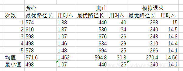 TSP问题解决:模拟退火、贪心法、爬山法,Python实现