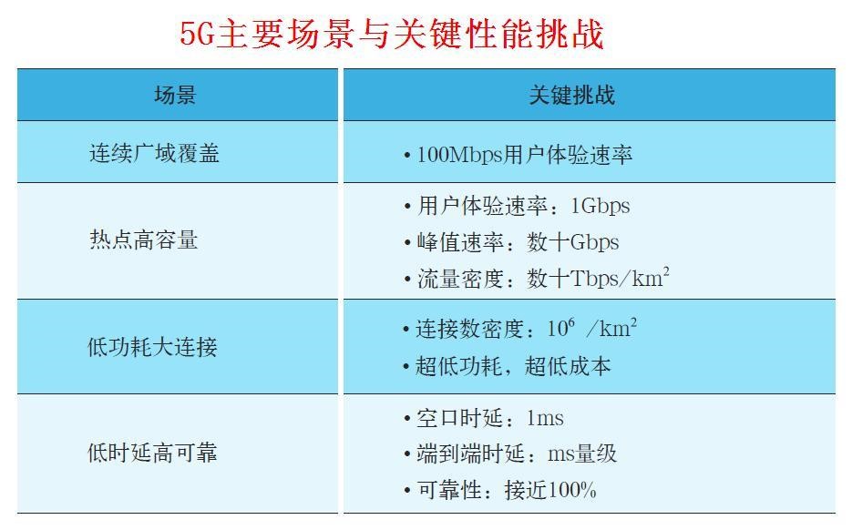 5G 应用及应用场景总结 