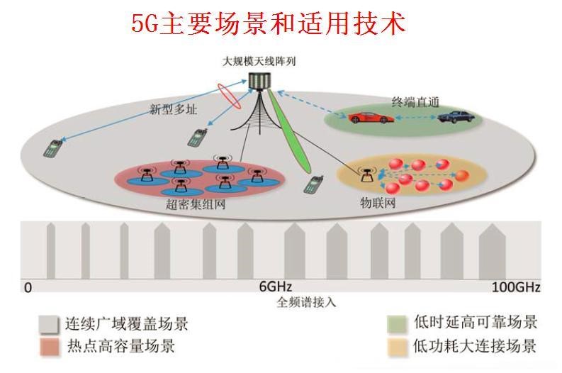 5G 应用及应用场景总结 