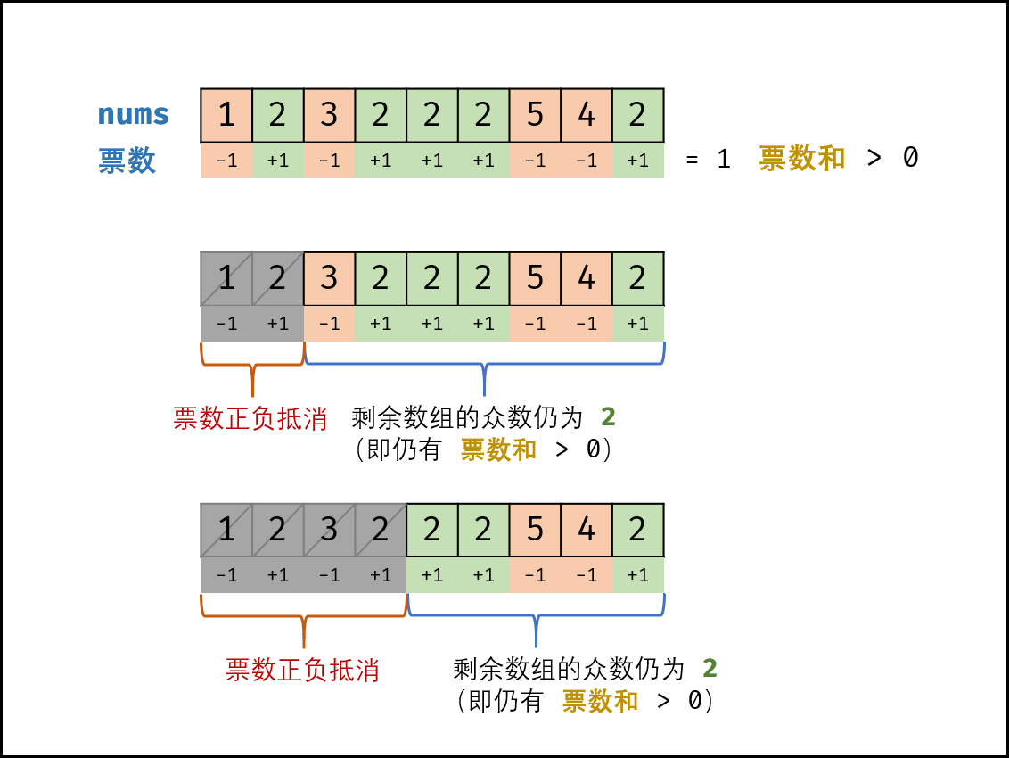 剑指offer 面试题39数组中出现次数超过一半的数字 摩尔投票法 热备资讯