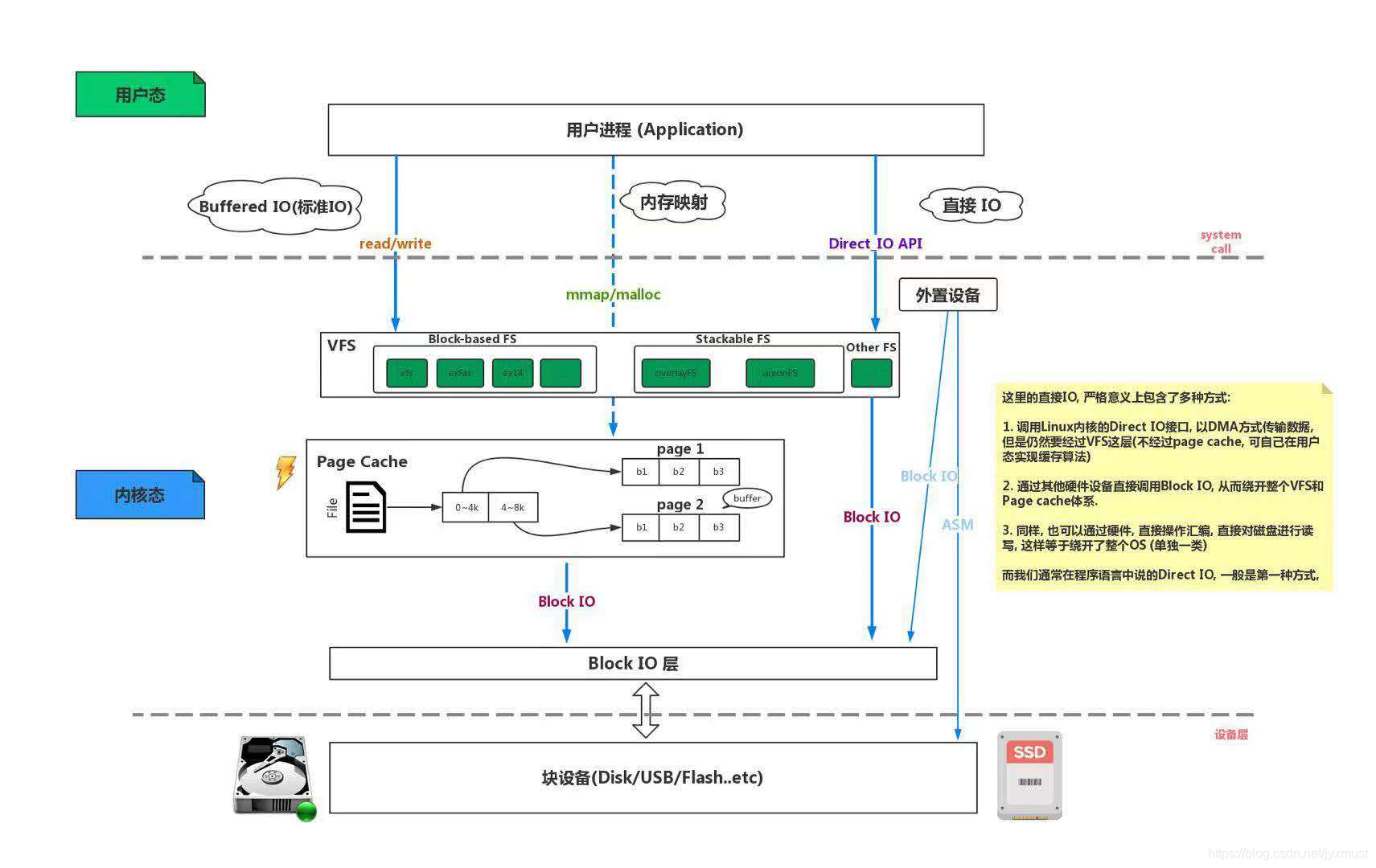 [转载] DIRECT I/O