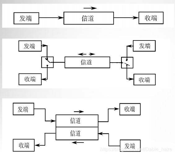 （上图中从上往下依次为：单工、半双工、双工）