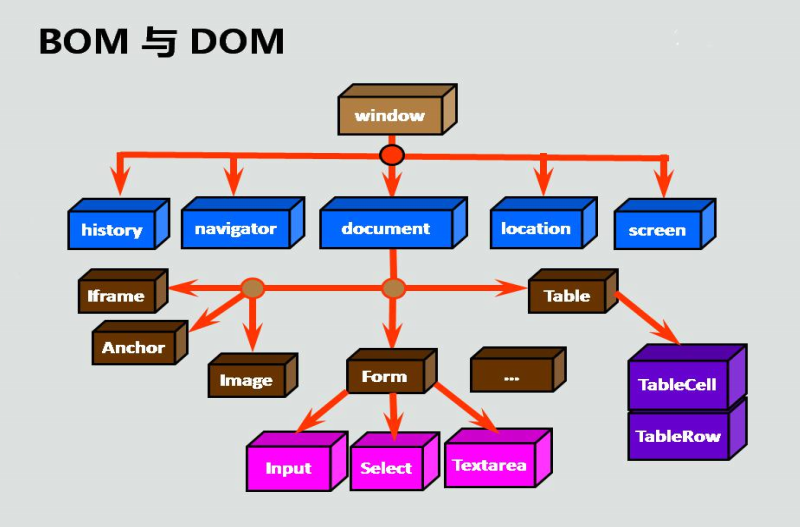 JS中的BOM和DOM的介绍与使用_js Dom和bom-CSDN博客