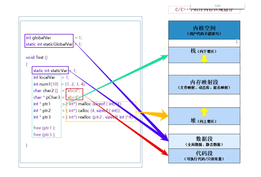 C/C++中的内存管理内存管理Outtch的博客-