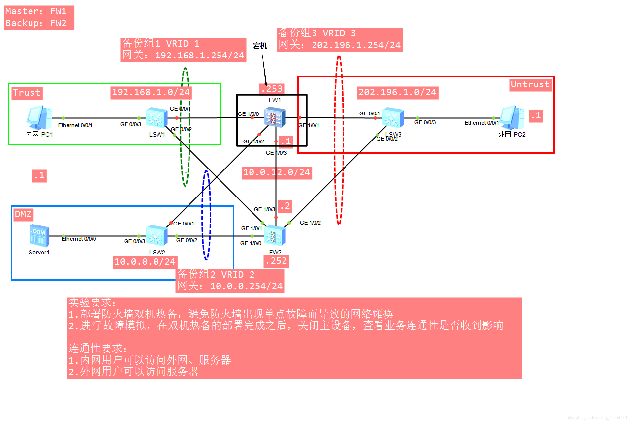 Master设备宕机