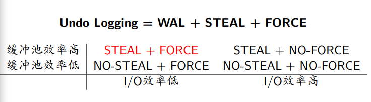 （教妹学数据库系统）（十二）故障恢复数据库微信公众号：程序猿的进阶-