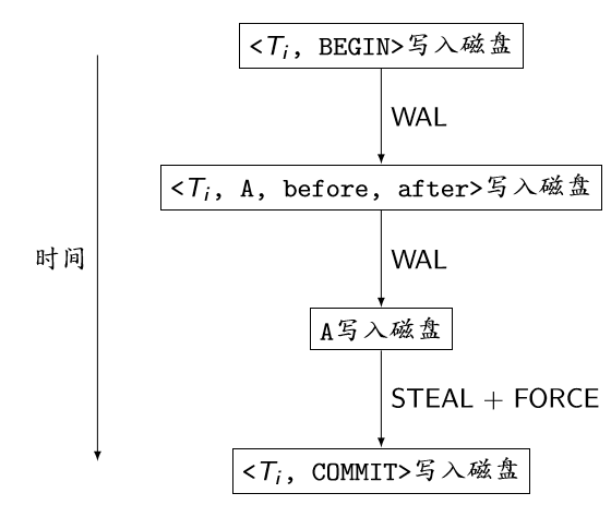 （教妹学数据库系统）（十二）故障恢复数据库微信公众号：程序猿的进阶-