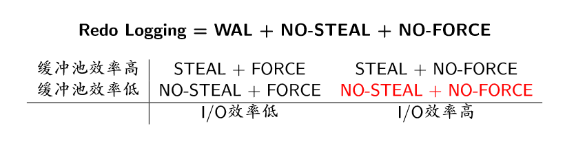 （教妹学数据库系统）（十二）故障恢复数据库微信公众号：程序猿的进阶-