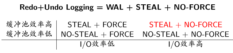 （教妹学数据库系统）（十二）故障恢复数据库微信公众号：程序猿的进阶-