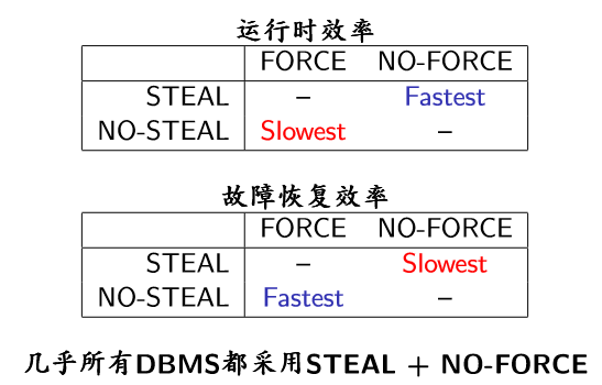 （教妹学数据库系统）（十二）故障恢复数据库微信公众号：程序猿的进阶-