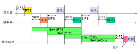 无线网络分段传输的过程，及过程中NAV的应用方式无线网络分段传输的过程,NAV的应用方式郑晖的博客-