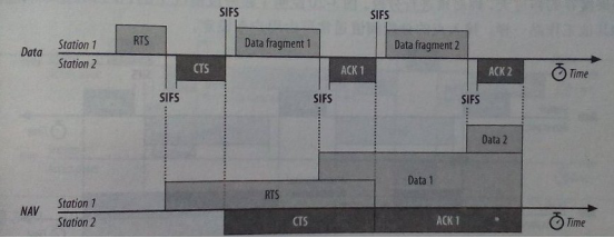 无线网络分段传输的过程，及过程中NAV的应用方式无线网络分段传输的过程,NAV的应用方式郑晖的博客-