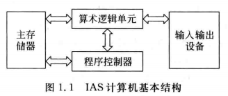 计算机组成原理——计算机系统概述网络tiansi的博客-