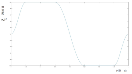 修正梯形加速度规划