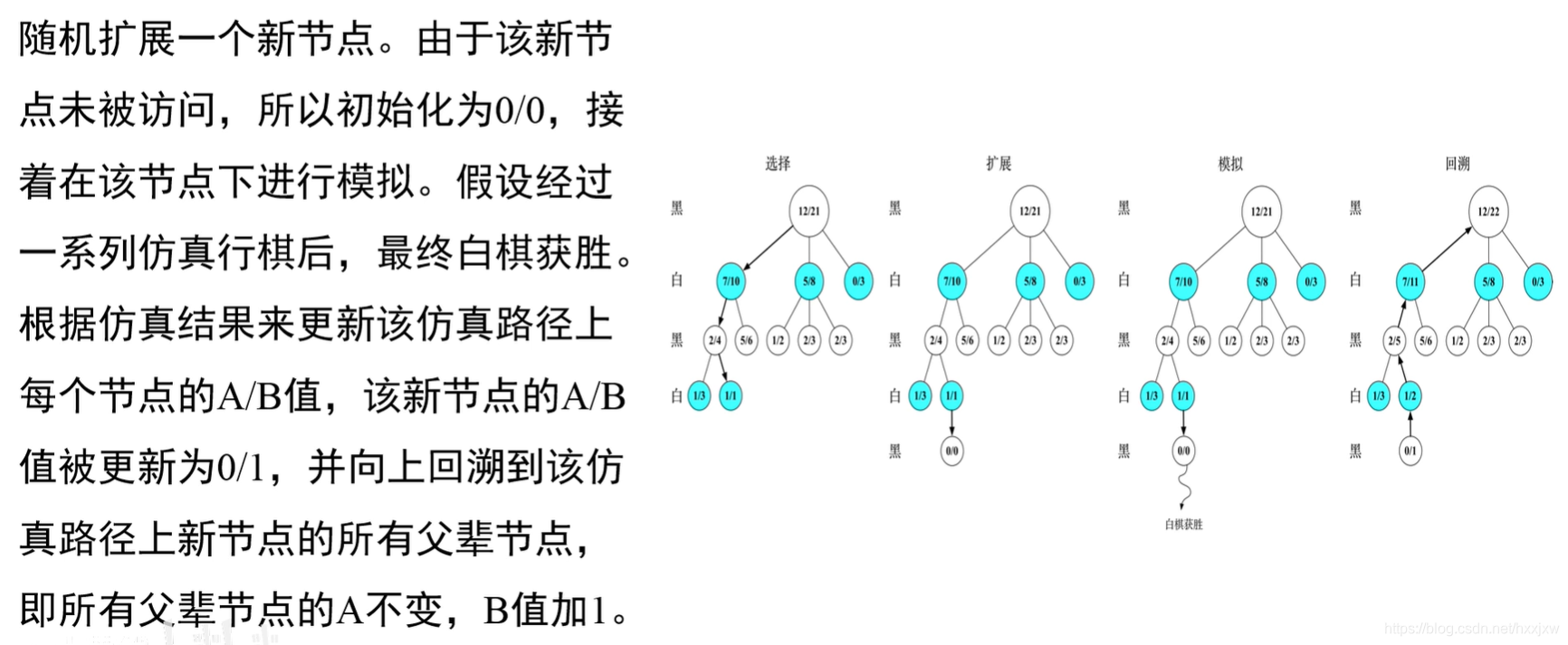 AI中的搜索(二)——对抗搜索(最小最大搜索Minimax、Alpha-Beta剪枝搜索、蒙特卡洛树搜索MCTS)-CSDN博客