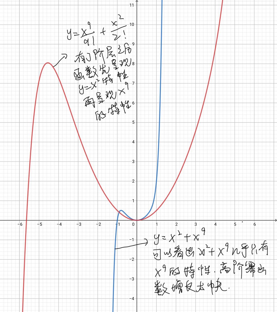 e的x次方原函数图片