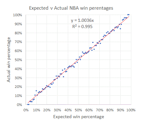 发家致富靠AI：使用keras预测NBA比赛赚钱，回报率136%人工智能deephub-