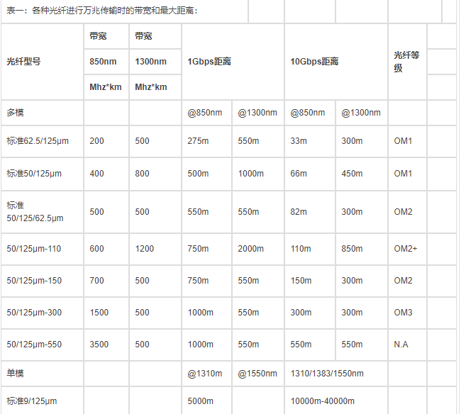 光纤进行万兆传输时的带宽和最大距离