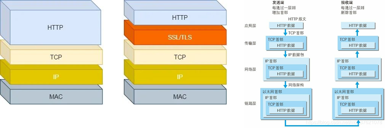 HTTP协议分层模型